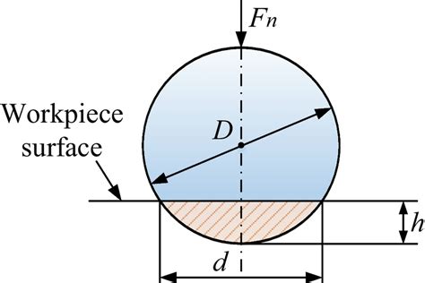 brinell hardness test formula derivation|brinell hardness test diagram.